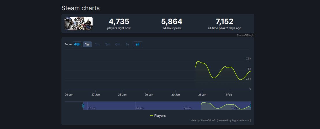 Suicide Squad: Kill the Justice League - Zwakke start op Steam