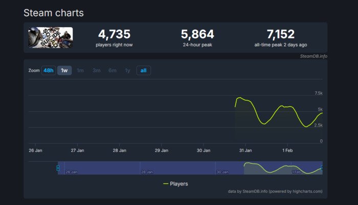 Suicide Squad: Kill the Justice League: Weak start on Steam
